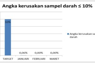 Angka Kerusakan Sampel Darah Januari – Maret 2018