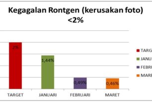 Angka Kegagalan Rontgen (Kerusakan Foto ) Januari – Maret 2018